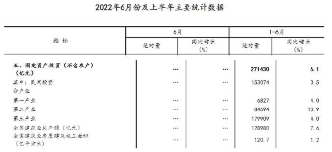 同比增長7.6%！國家統(tǒng)計局：上半年建筑業(yè)總產(chǎn)值128980億元